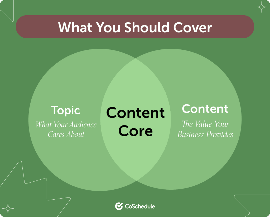 content gap diagram